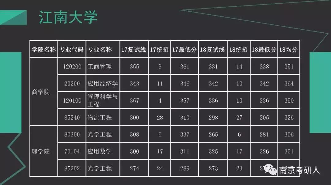 江南大学考研好不好考,考研择校分析东南大学