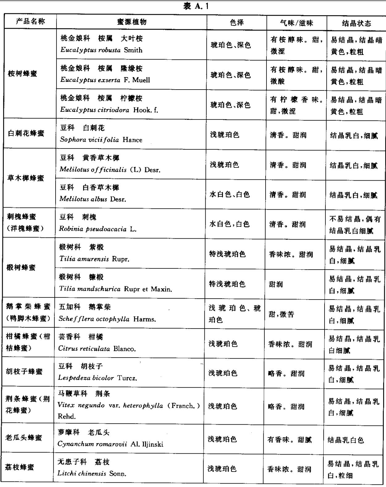 北京同仁堂生产的蜂蜜有什么,央视曝光十大假蜂蜜品牌