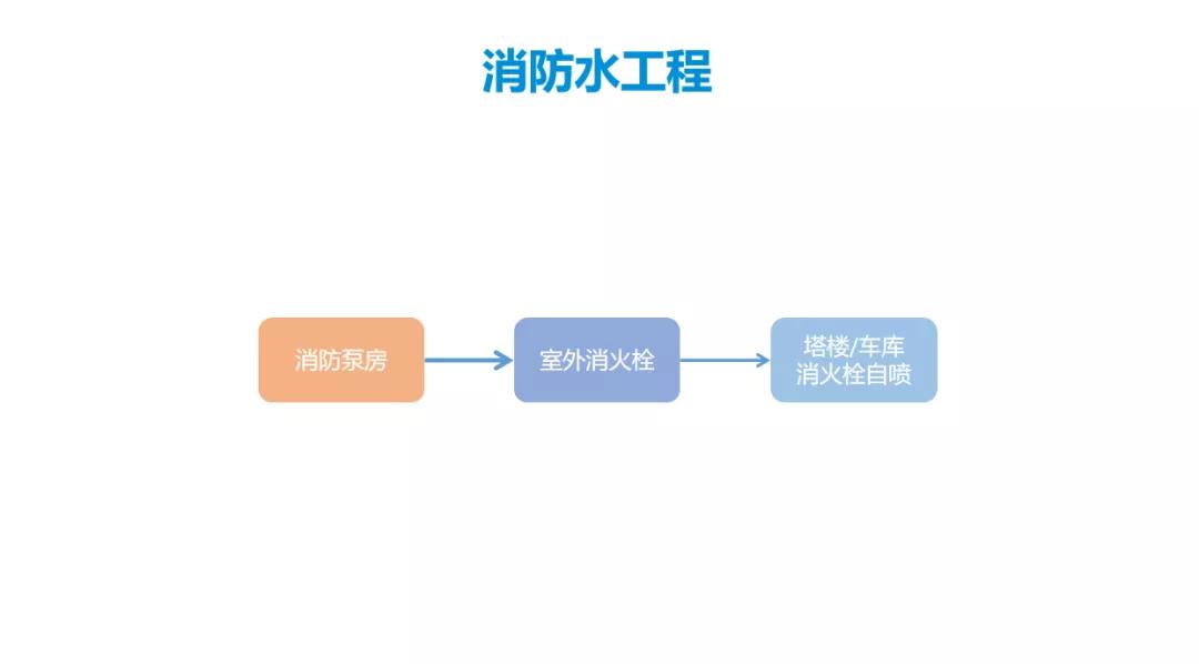 安装几类工程怎么划分的,经验分享厂房装修价格