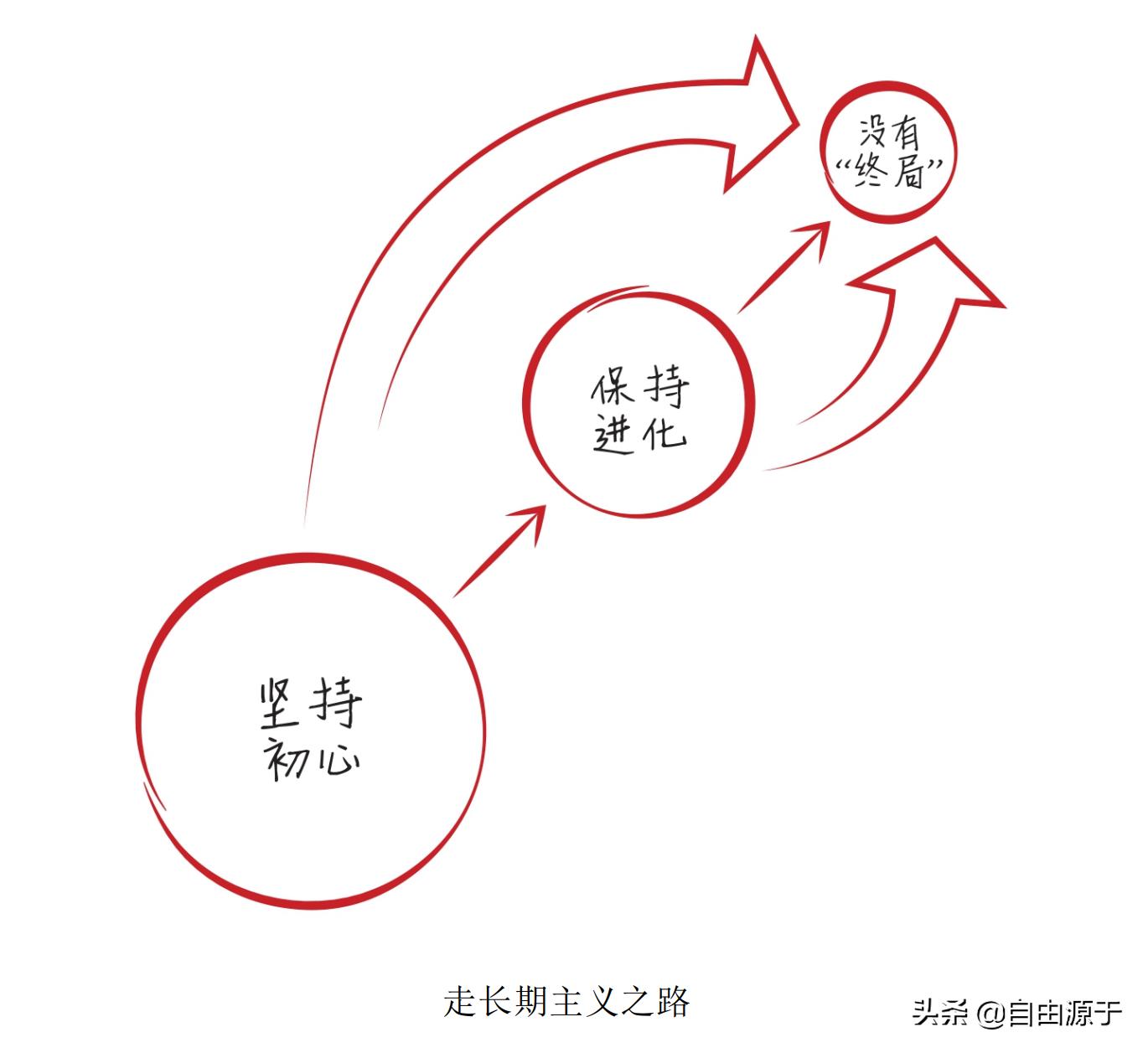 张磊的《价值》：演化视角下的投资