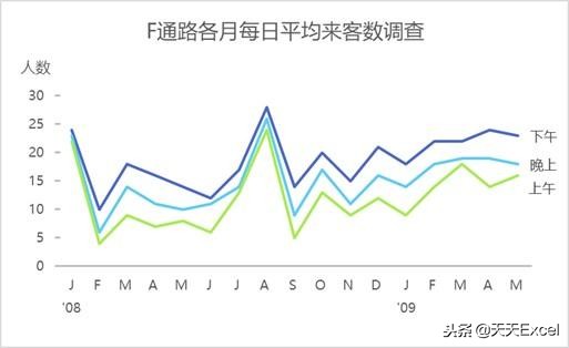 图表中刻度线的使用方法,图表的分类轴和数值轴