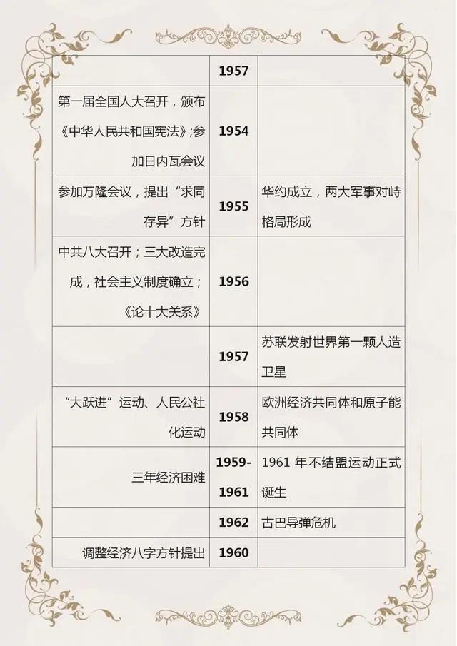 初中历史中外历史时间轴,初中历史时间轴整理24张图