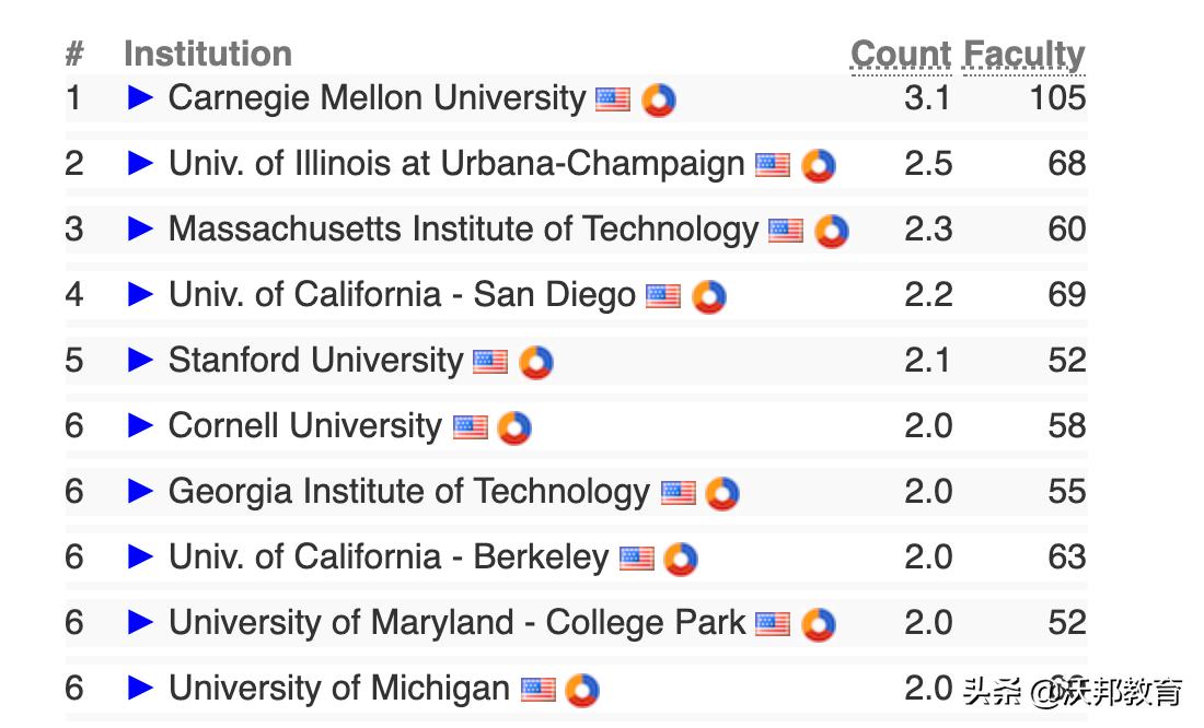 mit鍏ㄧ悆鎺掑悕绗嚑,2022鍏ㄧ悆鎺掑悕绗竴鐨刢sgo