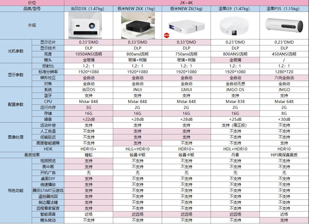 双十一投影仪推荐,平价实惠投影仪推荐