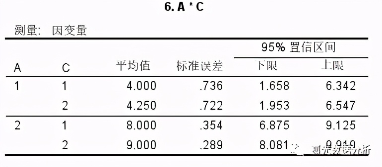 单因素均等重复试验方差分析,单因素方差分析中f值怎么看