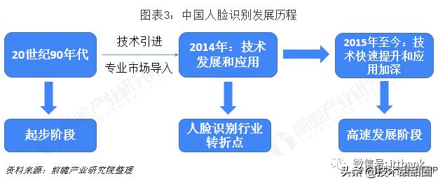 我国人脸识别发展概况,人脸识别中国