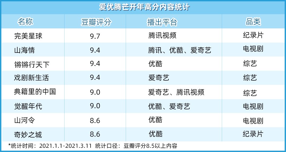 爱奇艺和优酷有什么好看的电视剧,全网最火高质量电视剧推荐