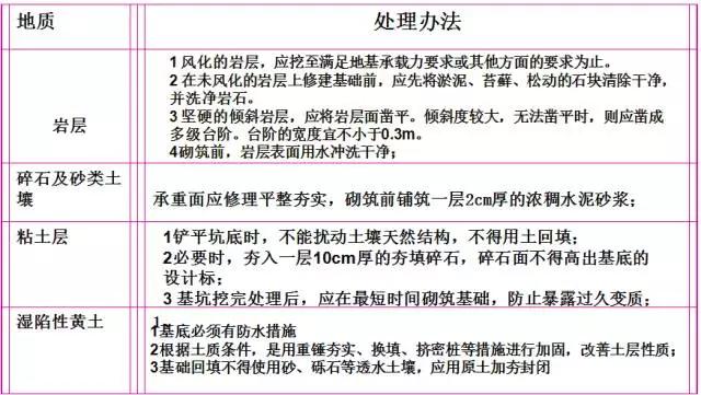 桥梁扩大基础详细的施工过程,明挖扩大基础施工视频