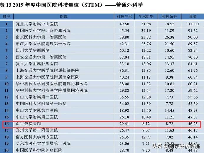 2019中国医院科技量值排名,2023中国医院科技量值排行榜完整