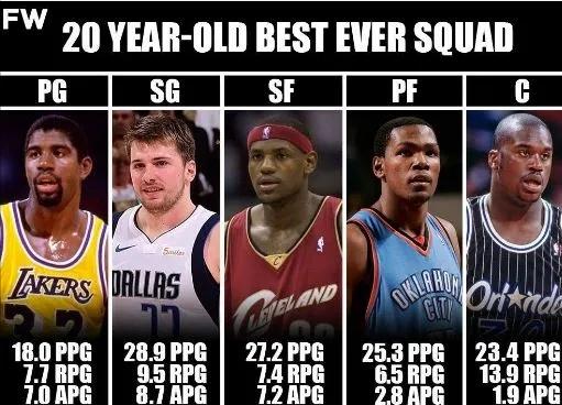 NBA历史20岁最强阵容！詹姆斯打3，杜兰特打4，2号位非乔丹科比？