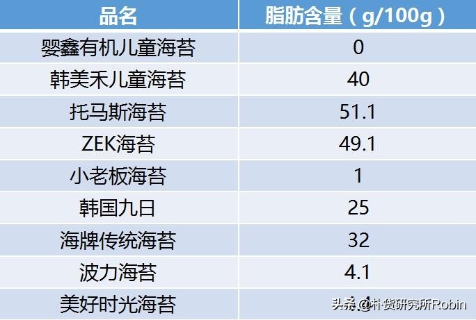 宝宝经常拉肚子？或许是因为吃了这种海苔！9款海苔测评全披露