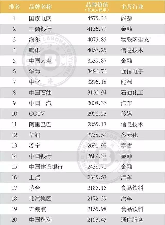 中国纺织服装上榜品牌影响力,最新中国500最具价值品牌名单揭晓