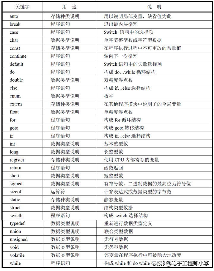 单片机c语言入门自学免费视频,单片机c语言程序设计基础