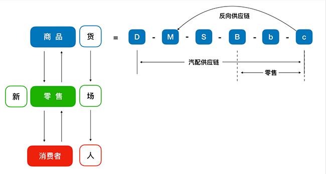 致后市场:看上去很美的新零售,也有很多坑