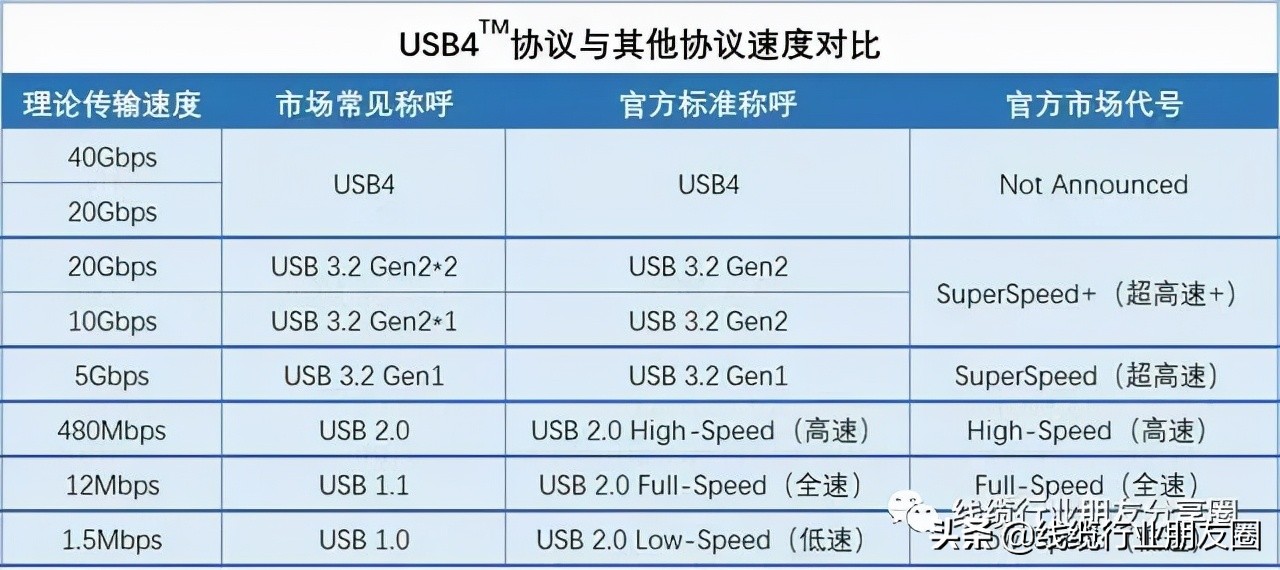 usb3.1gen1,usb-c3.2gen1和gen2的区别