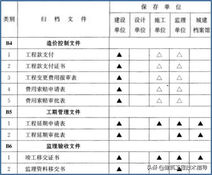 建筑施工资料员的教学视频,施工资料员资料怎么归纳整理