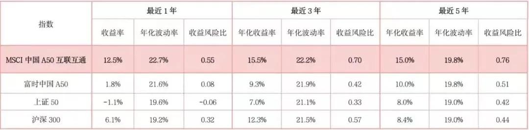 msci中国a50和富时a50有区别吗,msci中国a50和中证a50比较