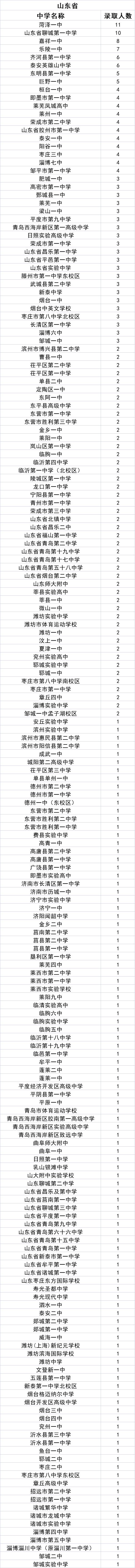 中北大学2021级新生来自哪些中学？统计数据来了