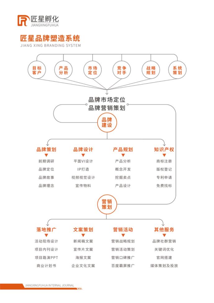 匠星孵化:从0到1,微商产品如何完成项目孵化?