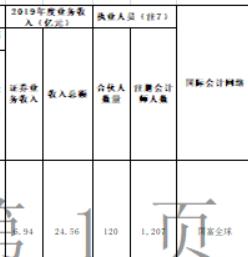 注册会计师事务所真实收入,陕西省会计师事务所收入排名