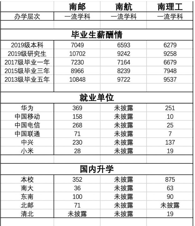 南邮就业方向薪酬,南邮通信工程毕业生起薪多少