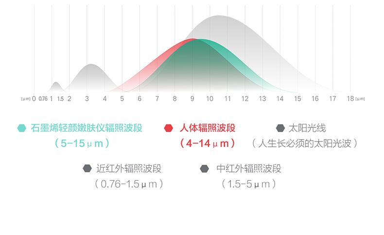石墨烯美容黑科技,拥有了它,美了全家——若水石墨烯轻颜嫩肤仪