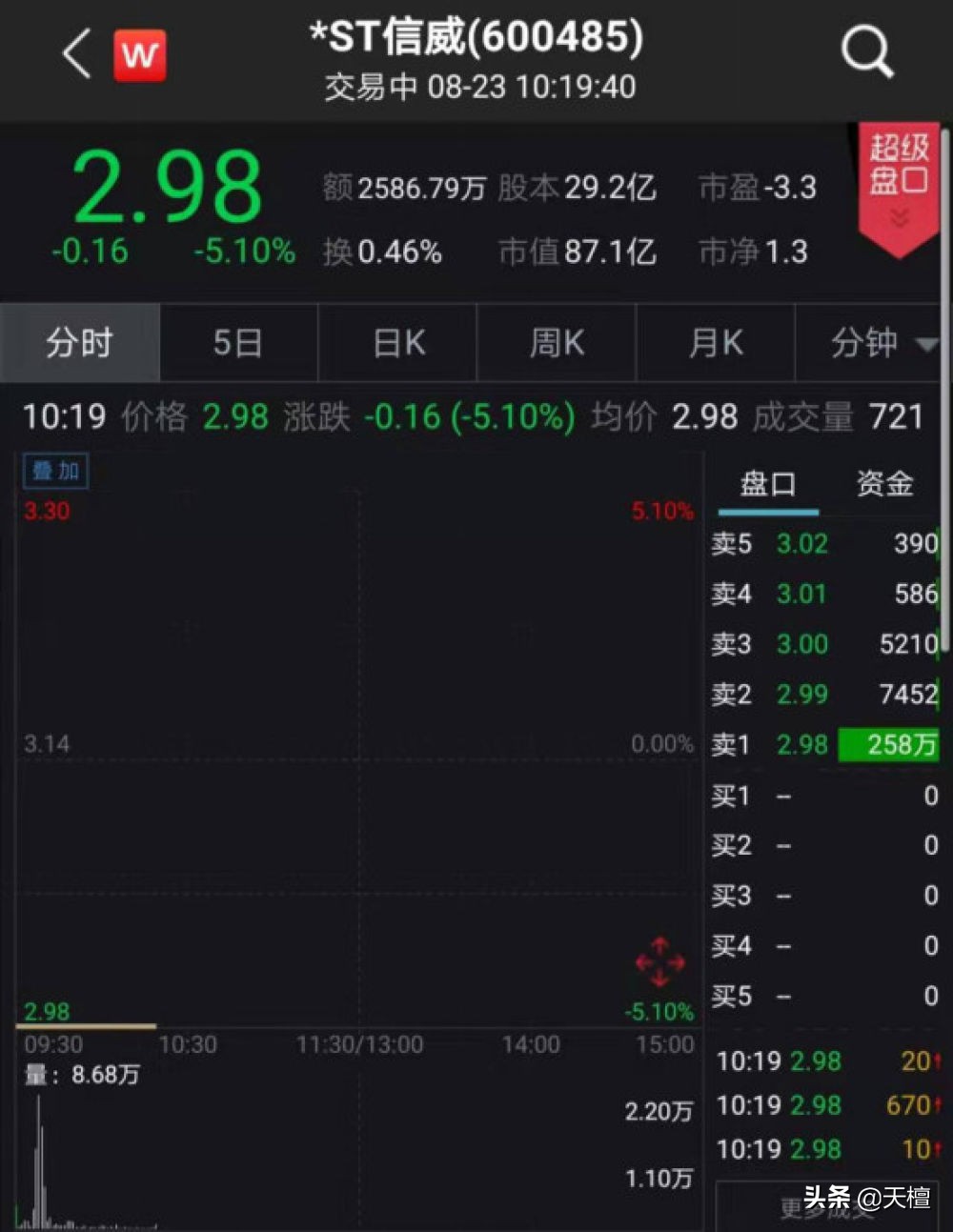 论跌停，*ST信威在A股称第二，没人敢称第一