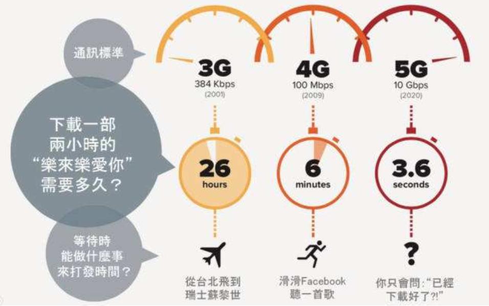 5G手机*载下**速度真的会这么快吗?