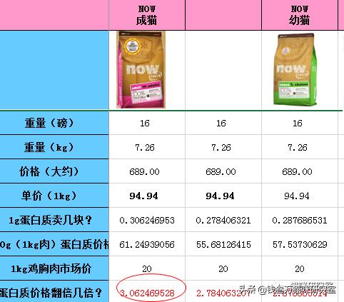 now猫粮和go猫粮,猫粮分析