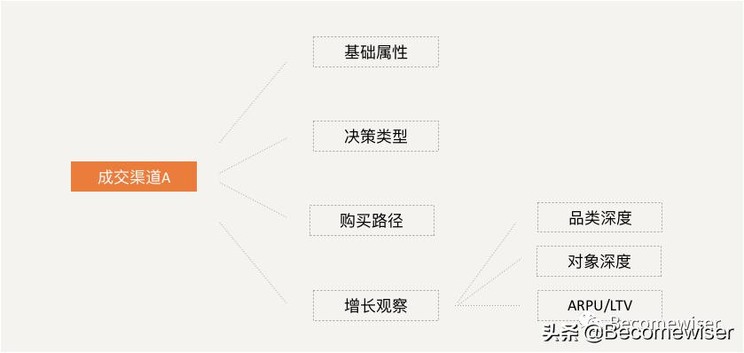 数据分析|数据分析应学习逻辑思维及分析方法