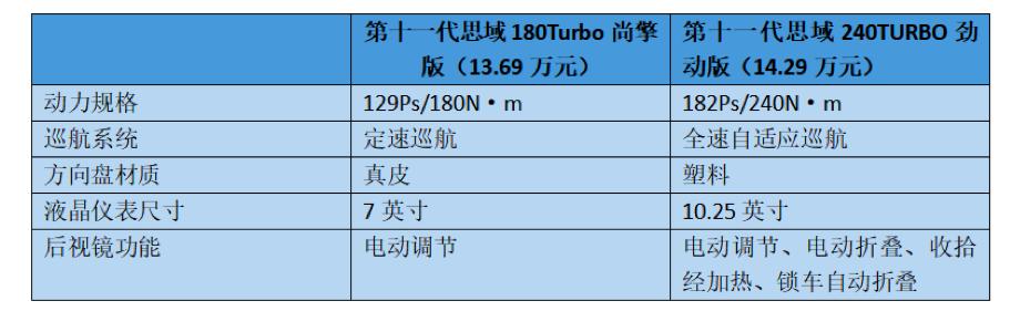 第十代思域劲动版和燃动版,22款第十一代思域燃动版落地价格