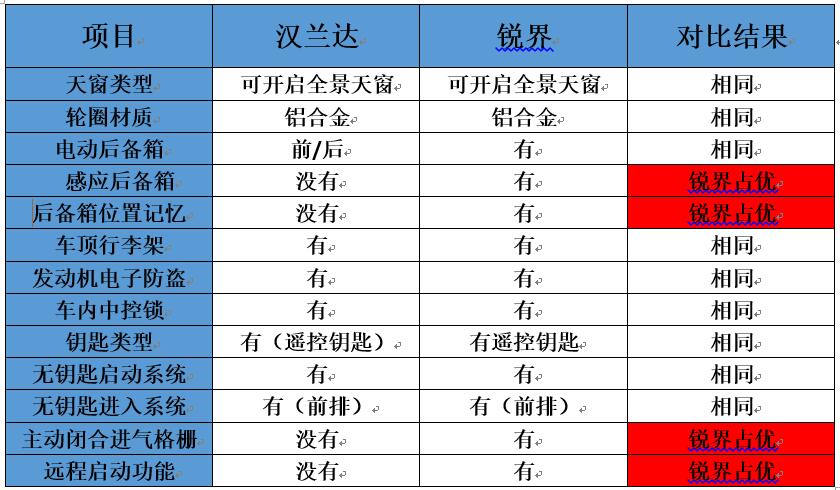 不做车黑！用数据对比汉兰达锐界的配置差别