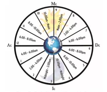 12宫哪个宫位最重要,人生十二宫解析