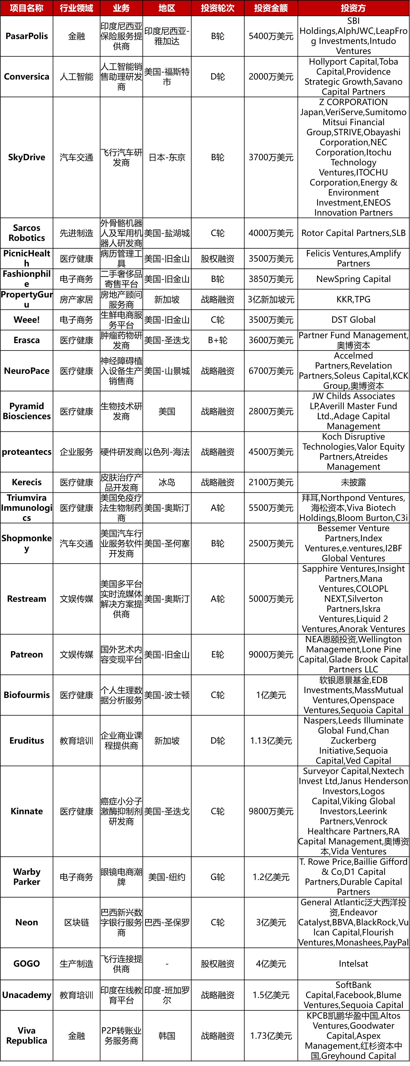 大型投资周报：精准肿瘤学公司Kinnate获近亿美元C轮融资