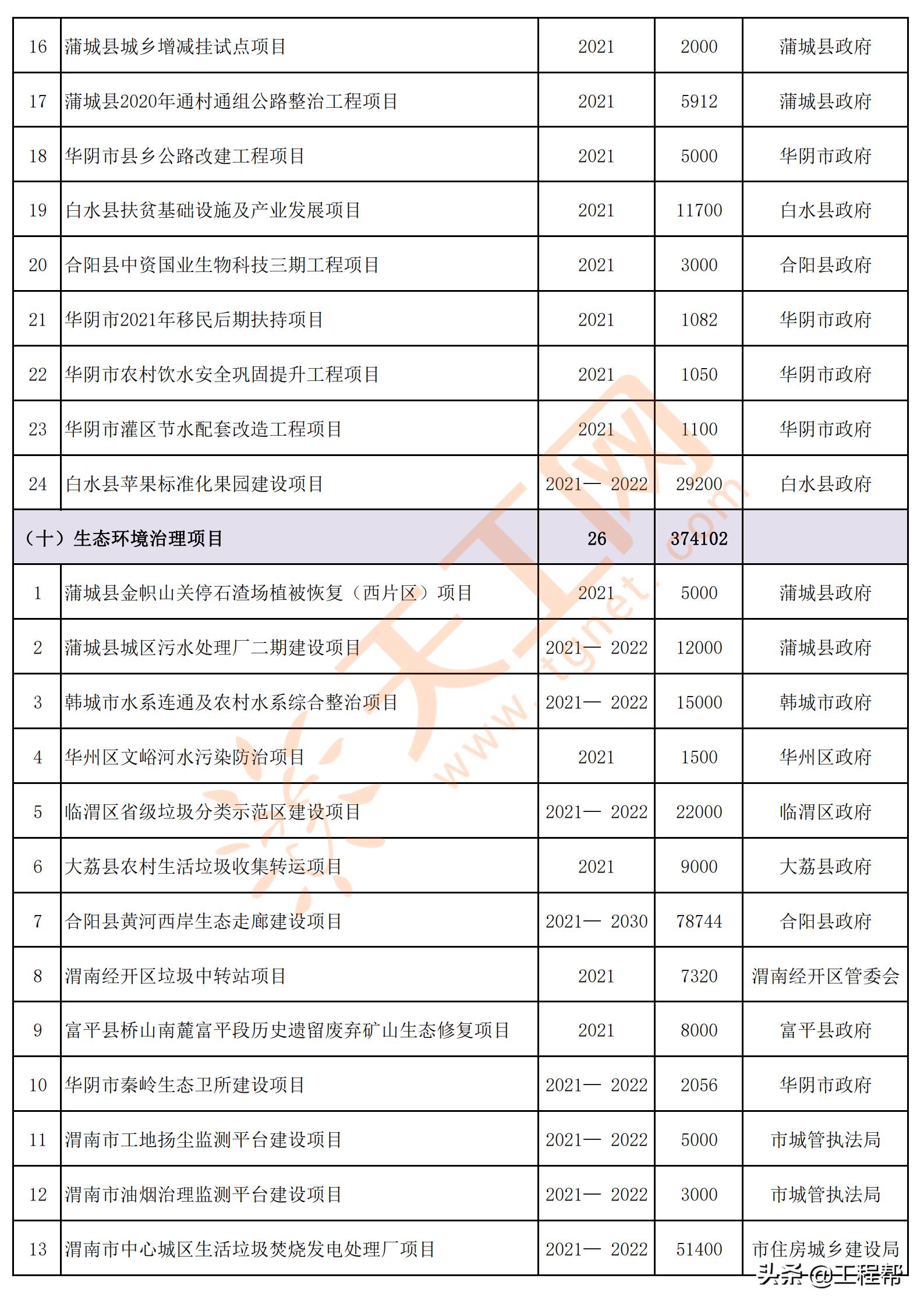陕西渭南2024年重点项目名单,渭南市2020年第一批重点工程项目
