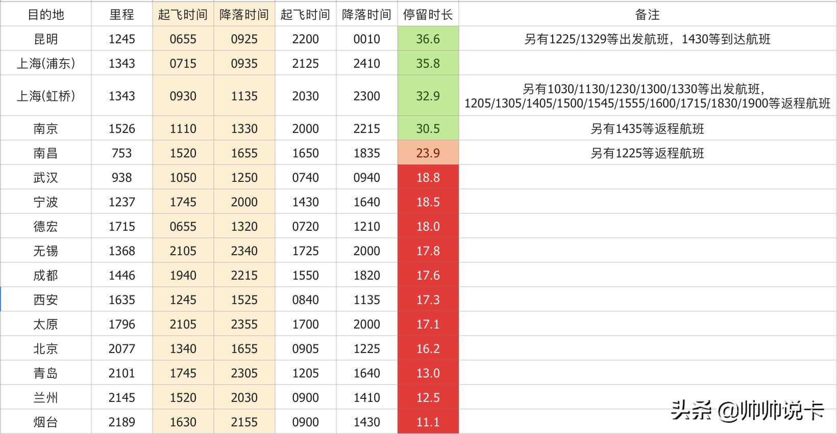 东航随心飞买完怎么用啊,东航随心飞续费