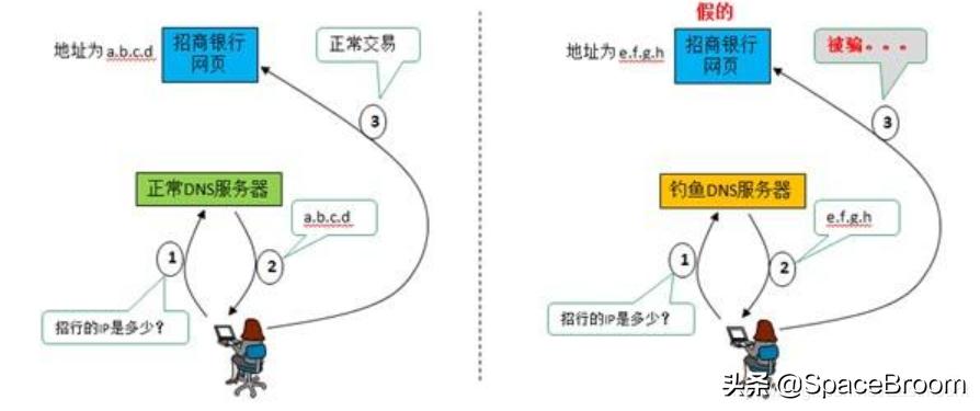 四十二，DNS欺骗和钓鱼网站原理详解及漏洞还原