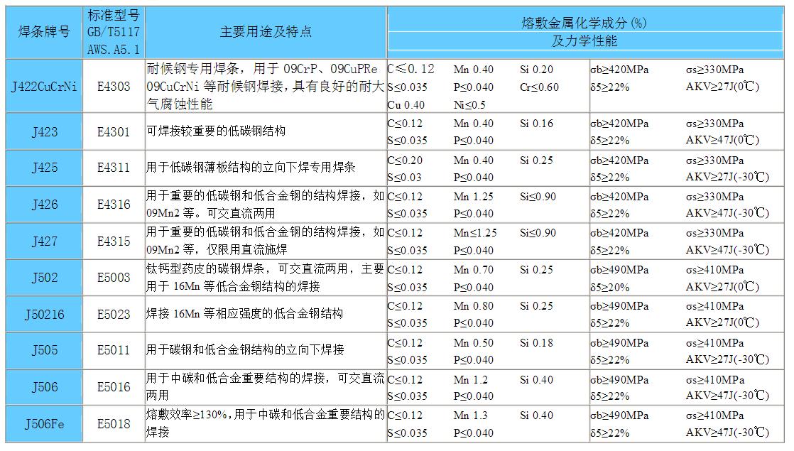 焊条型号3.2用途一览表,焊条的规格型号成分表