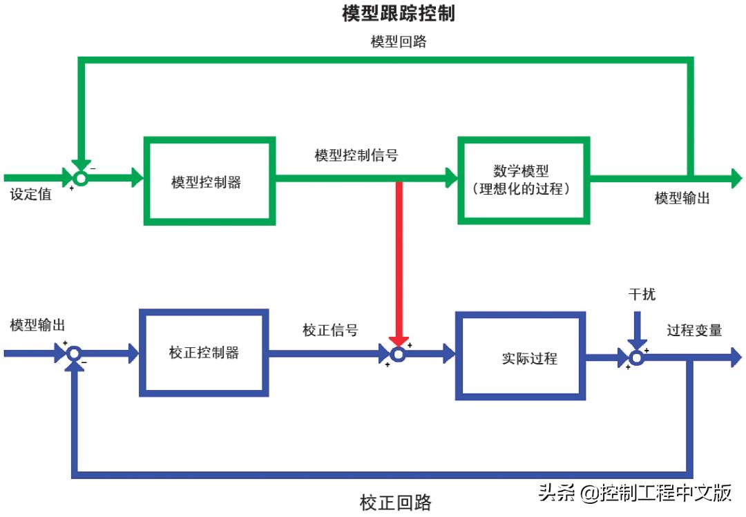 数字pid控制算法的研究原理,pid控制算法是怎样推导的