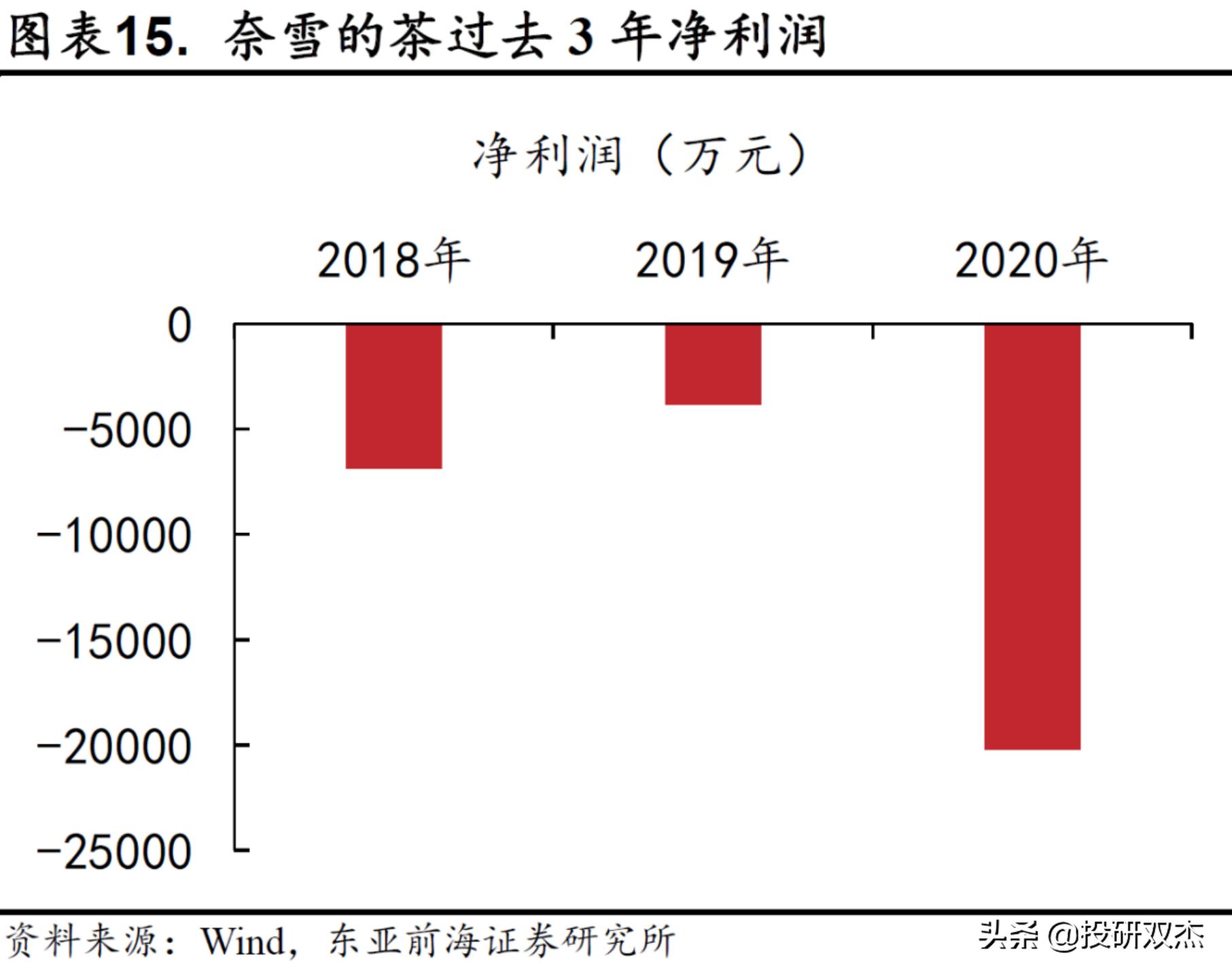 一年亏2亿，打死别开奶茶店？