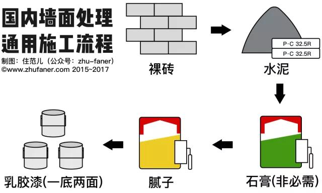 不懂装修的怎样装修最合算,装修流程之38个步骤赶紧收藏吧