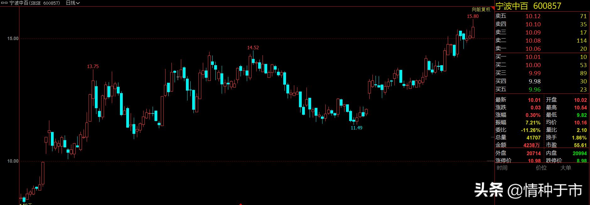 头肩顶反转形态案例解析,头肩顶形态的k线图指标