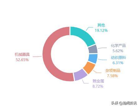 波兰贸易最新消息,波兰与中国双边贸易产品结构