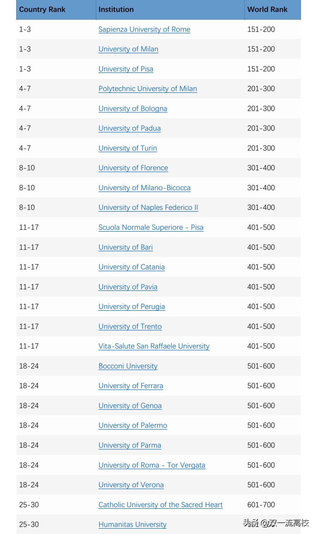 意大利卡塔尼亚大学,意大利博洛尼亚大学