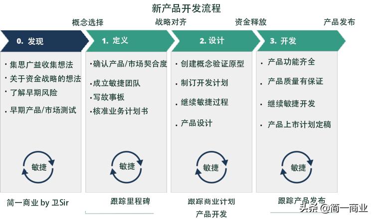 新产品管理思路和方法,产品开发流程管理