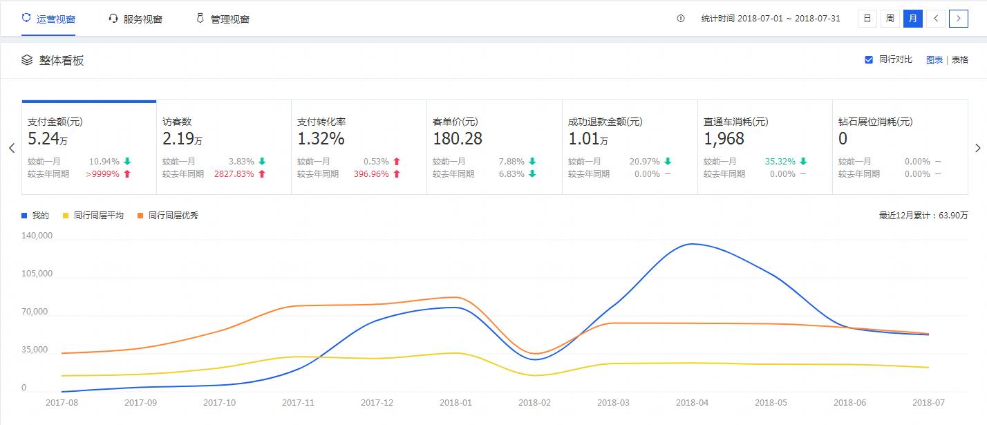 佰赞运营行家真实操作为你解读如何做好淘宝天猫店铺——全是干货