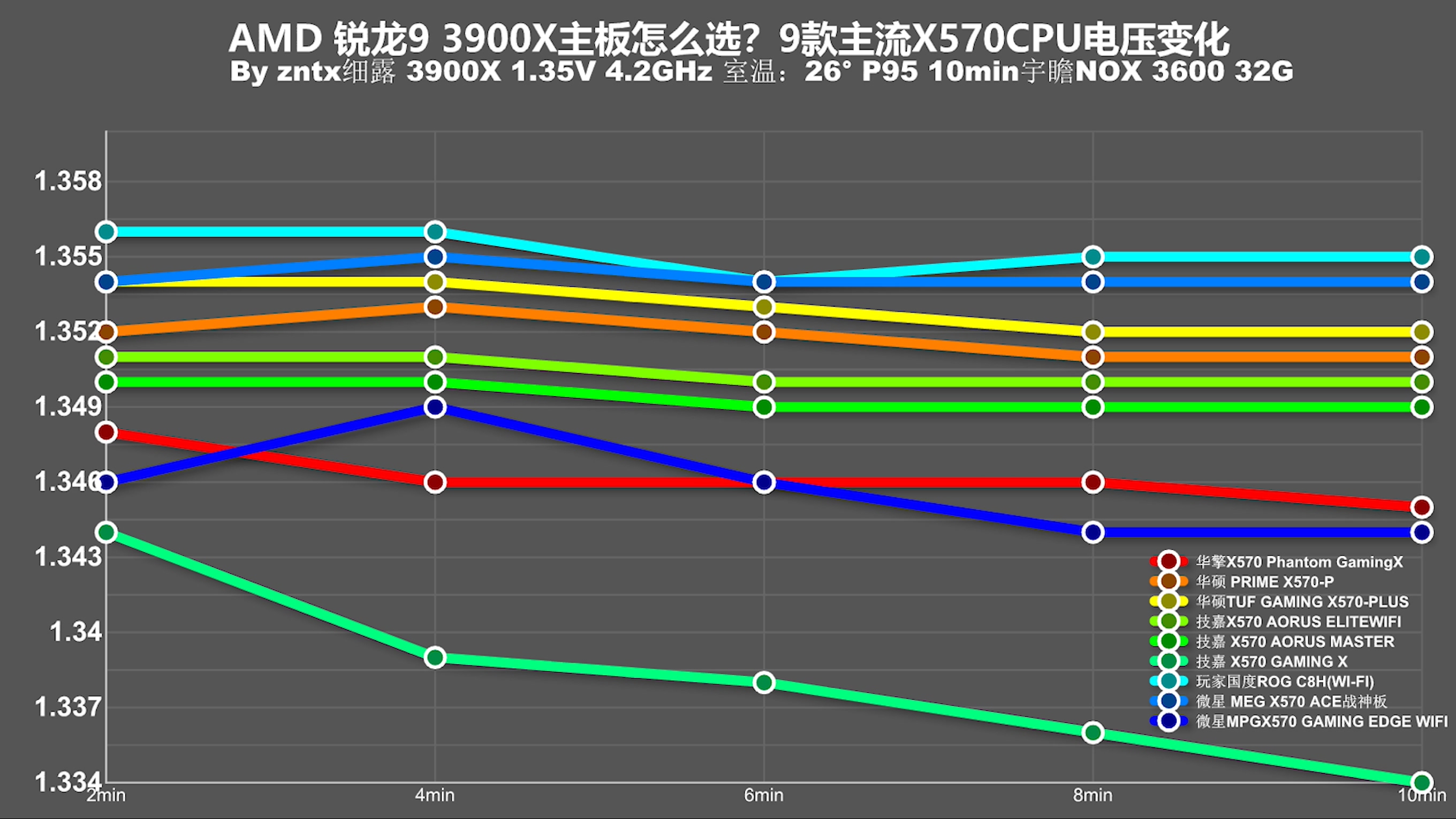 用3950X主板会120度？十款主流X570主板消费报告