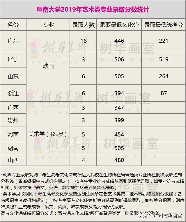 广东轻工职业技术学院美术生分数线,美术大学排名及录取分数线广东
