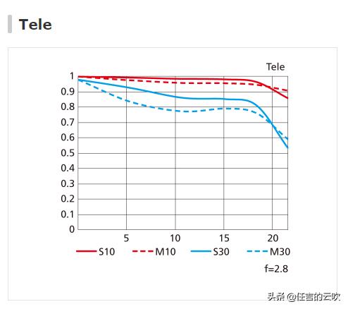 从尼康24-200镜头表现看超大变焦成气候还有必要用大三元吗