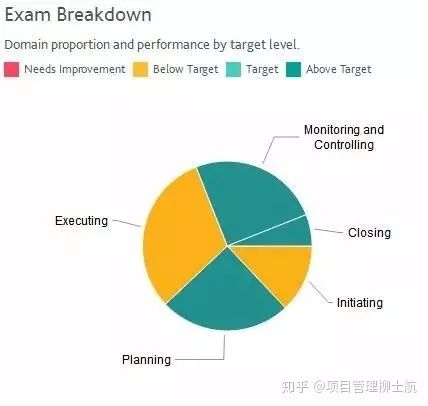 pmp考试是什么意思,pmp考试成绩单怎么看